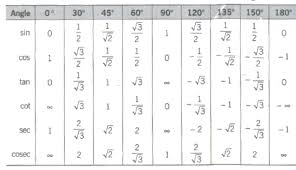 cbse class 11 maths notes trigonometric ratios and