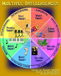 Multiple Intelligences And How We Can Use It To Raise Our