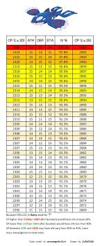 cp table of kyogre with high iv at least 90