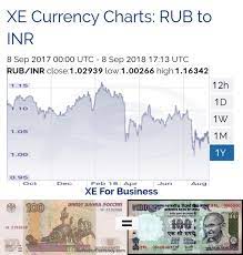 Maybe you would like to learn more about one of these? Ruble Hits 2 Years Low Now Russian Ruble Has Same Value As Indian Rupee For One Ruble You Can Get One Rupee Europe