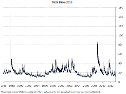Vix All Time Highs And Biggest Spikes Macroption