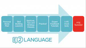 The tests on practicepte help you familiarise with pte exam to perform on. What Is The Pte Academic The E2language Com Blog