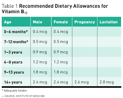 B12 is an important nutrient that is popularly used as a nutritional supplement, even by those without a b12 deficiency. Vitamin B12 And The Vegan Diet Today S Dietitian Magazine