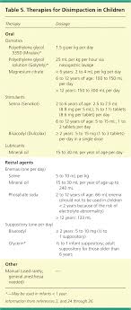 Evaluation And Treatment Of Constipation In Children And
