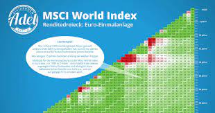 Gewinner und verlierer im msci world. Globale Aktien Seit 1971 Das Renditedreieck Fur Den Msci World Index