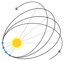 The Flowering Of Celestial Mechanics Celestial Mechanics Theory Of Gravity Orbital Mechanics