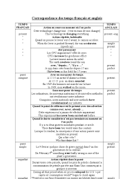 C'est pourquoi nous vous offrons gratuitement l'accès à la. Correspondance Des Temps Francais Et Anglais Mecanique Du Langage Linguistique