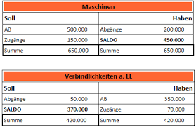 Sbk an waren 3450 sbk an forderungen 1600 sbk an bank 4100 sbk an kasse 450. Der Saldo Buchfuhrung Bwl Vwl Online Lernen