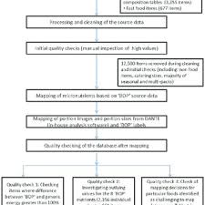 Flow Chart Of The Myfood24 Electronic Food Composition