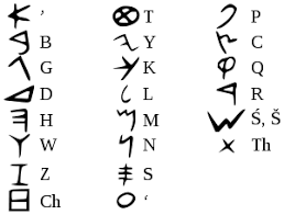 The original alphabet was developed by a semitic people living in or near egypt.* they based it on the idea developed by the egyptians, but used their own . Origin And Evolution Of The Alphabet Etymologies At Cty Bristol Wiki Fandom