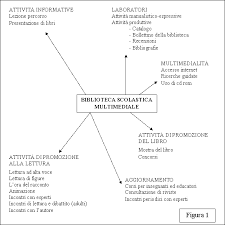 Attività Nella Biblioteca Scolastica
