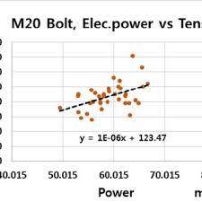 Measuring Electric Energy From An Electric Torque Wrench