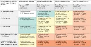 Even without symptoms, damage to blood vessels and your heart continues and can be detected. Hypertension Diagnosis Grading Management Eacs