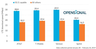 Whether you want great reliability or the highest speeds, you'll find what you're looking for with at&t. La Conectividad 5g E De At T Es Mas Lenta Que Las Conexiones 4g De La Competencia