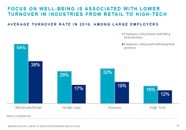 The country's labour force participation rate increased to 61.50 % in mar 2021. Connection Between Employee Well Being And Turnover Mercer Us
