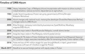 Press this button to generate a shareable image Company In Focus Drb Hicom Must Move Fast To Save Malaysia S National Carmaker Nikkei Asia