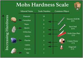 Mohsan early (1822) hardness comparison test involved assigning a relative number to some examples of the mohs hardness scale, which ranks materials from 1 to 10, are. Mohs Hardness Scale U S National Park Service