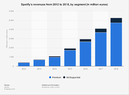 spotify segment revenue worldwide 2018 statista