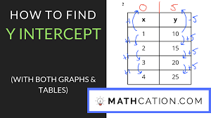 In standard form, this is about as easy as can be. How To Find Y Intercept On A Graph Or Table Mathcation