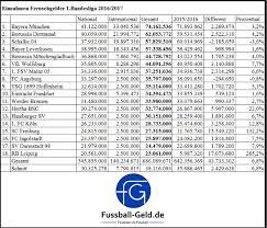 Mettre des photo et des vidéo. Droits Teles Championnats 2016 2017 L Ogre Premier League Et Les Autres Les Coulisses Du Foot Business