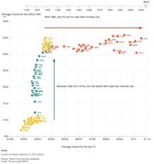 Charting The Downs And Ups Of Us Income Inequality Data