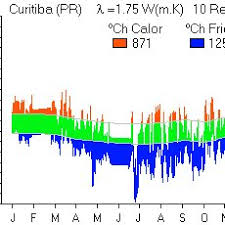 Já o pico de calor é uma unanimidade entre os centros de pesquisa: Curitiba Pr Temperaturas Internas E Desconforto Anual Para 10 Ren H Download Scientific Diagram