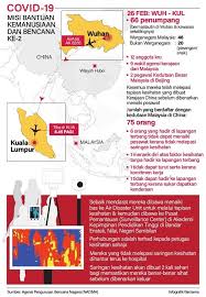 Infografik Covid 19 Misi Bantuan Kemanusiaan Dan Bencana Ke 2 Jabatan Penerangan Malaysia