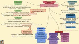 Să aibă un aspect îngrijit se impun reguli de tehnoredactare. Verbul Diateza Timpul Modurile Persoana NumÄƒrul Youtube