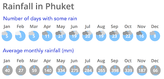 what is the best time to visit phuket phuket weather