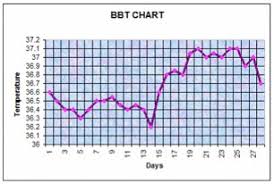 How Women Can Use Bbt Charting To Manage The Fertility