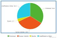 Religion And Language Pie Charts Germany Year Long Project