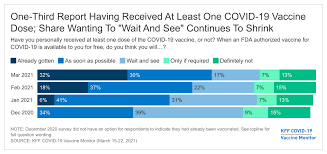 Covid Vaccine Hesitancy Drops Among All Americans New Survey Shows Kaiser Health News