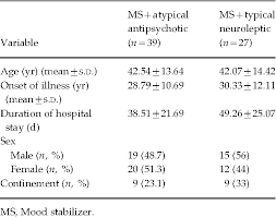 Table 1 From Typical Neuroleptics Vs Atypical
