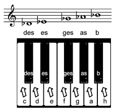Midi sheet music 24 download windows deutsch klaviatur ausklappbare klaviertastatur mit 88 tasten von a'' bis c''''', mit notennamen. B Noten Klaviatur Endlich Noten Lesen Lernen