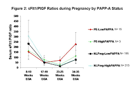 First Trimester Papp A Levels Correlate With Sflt 1 Levels