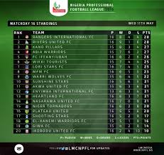 Average odd for win (1x2). League Management Ng On Twitter Npfl Table After Wednesday S Games Of Match Day 16 Full Table Details Https T Co Nxbykgv9oo