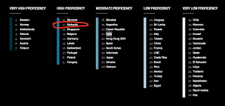 Also no need of ielts test. This Report Says Malaysia Has Better English Than Singapore And