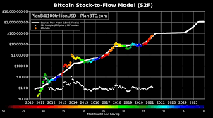 By february 2021 it had soared to an. Demystifying Bitcoin S Remarkably Accurate Price Prediction Model Stock To Flow