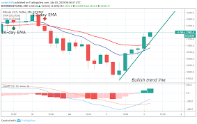The bitcoin price prediction for the end of the month is $33,464.409. Bitcoin Price Prediction Today Daily Btc Value Forecast July 3