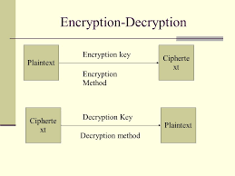 To decode (a message ) with or without previous knowledge of its key | meaning, pronunciation, translations and examples. Introduction To Cryptology Fall Definitions Digital Encryption Techniques Are Used To Protect Data In Two Ways To Maintain Privacy And To Prove Ppt Download