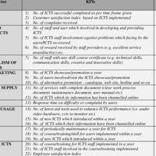 Key performance indicator (kpi) is a measurable value that shows the progress of a company's business goals. Pdf The Development Of Kpi For Measuring Ict Support Service Quality