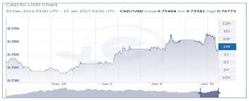 Canadian Dollar To Weaken As The Us Dollar Strengthens