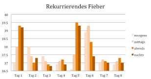 Fieberverlauf Bei Verschiedenen Krankheiten Dr Schweikart Verlag