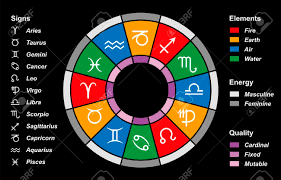 It spans from 90° to 120° celestial longitude. The Twelve Astrological Signs Of The Zodiac Color Divided Into Elements Fire Earth Air Water Energy Masculine Feminine And Quality Cardinal Fixed Mutable Vector On Black Background Royalty Free Cliparts Vectors And