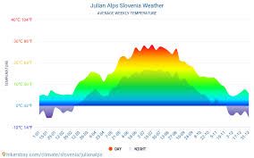 Julische Alpen Slowenien Wetter 2020 Klima Und Wetter In Julische Alpen Die Beste Zeit Und Das Beste Wetter Um Nach Julische Alpen Zu Reisen Reisewetter Und Klima