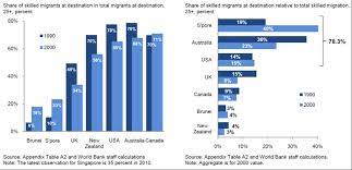 The Main Factors Of The Malaysian Brain Drain