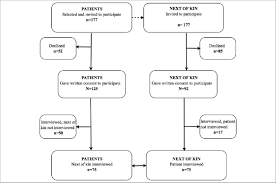Flow chart of inclusion of patients and next of kin for the study. |  Download Scientific Diagram