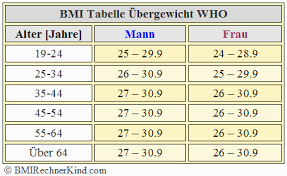 Bei männern sollten in abhängigkeit vom alter 9 bis 25,9 % des körpergewichtes aus fett. Ubergewicht Was Tun Bmi Rechner Kind