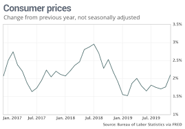 Consumer Inflation Rises Again As 12 Month Rate Hits One