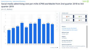 The newly established website and apps as well as the tech giants who started to build the new world on the internet, are both competing in the market head on, each bringing forth a unique way to interact with the world around. 43 Social Media Advertising Stats That Matter To Marketers In 2020